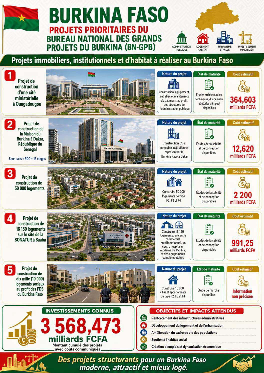 Projet immobilier Burkina Faso